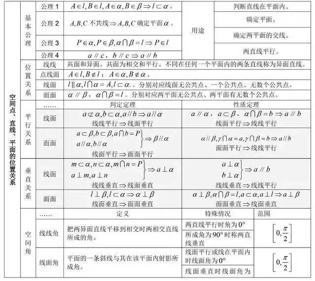 高中数学重点公式+考点大合集，高中生收藏！