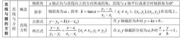 高中数学重点公式+考点大合集，高中生收藏！