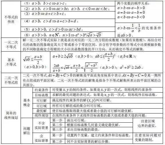 高中数学重点公式+考点大合集，高中生收藏！