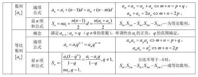 高中数学重点公式+考点大合集，高中生收藏！