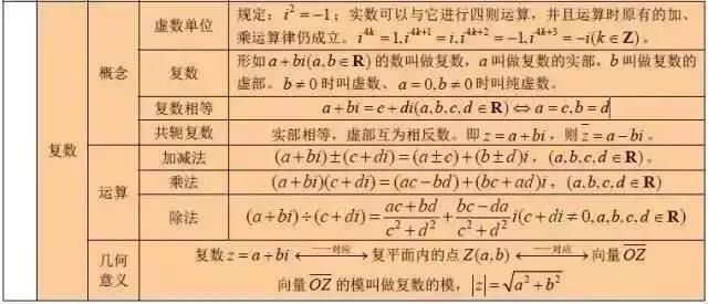 高中数学重点公式+考点大合集，高中生收藏！