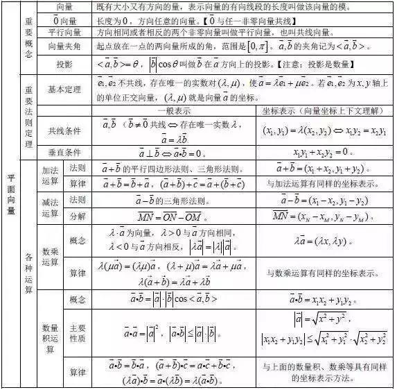 高中数学重点公式+考点大合集，高中生收藏！