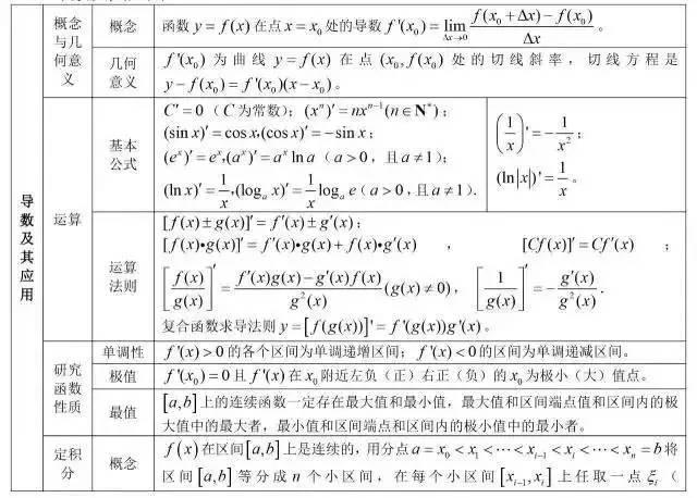 高中数学重点公式+考点大合集，高中生收藏！