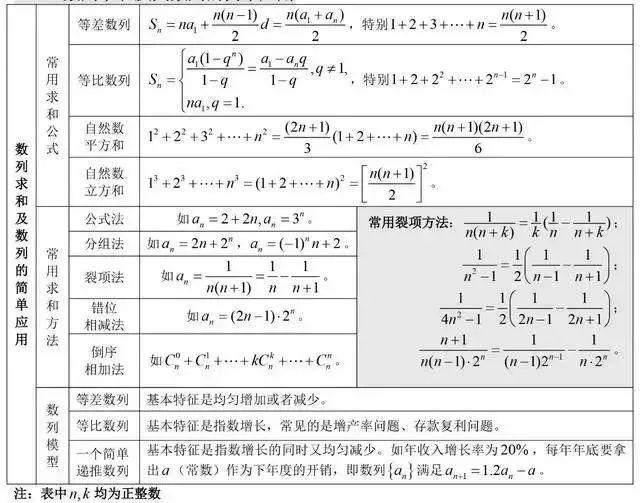 高中数学重点公式+考点大合集，高中生收藏！