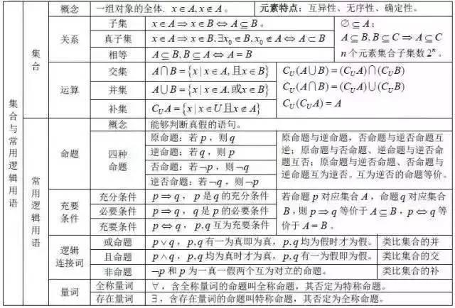 高中数学重点公式+考点大合集，高中生收藏！