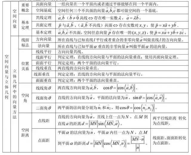 高中数学重点公式+考点大合集，高中生收藏！