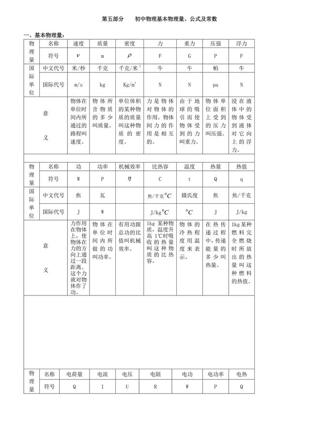 初中物理必考考点集合，理解，背诵，运用，物理满分可期待