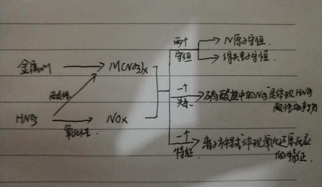 高中化学氧化还原反应之金属与硝酸反应相关计算问题解析