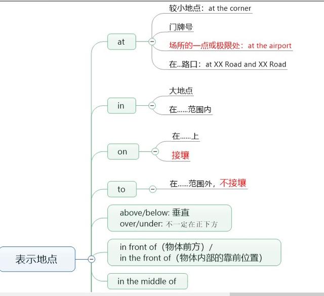 在英语中，到底哪类单词才是最难搞定的？你的答案和我一样吗