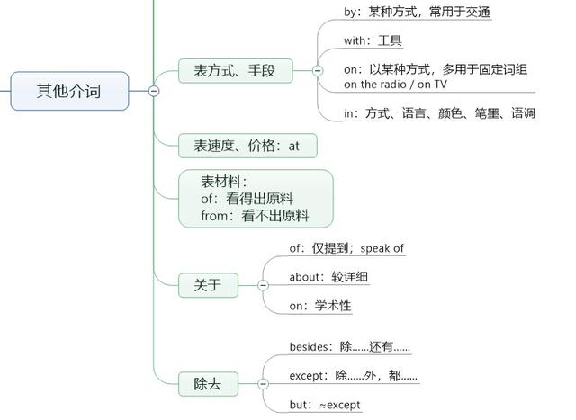 在英语中，到底哪类单词才是最难搞定的？你的答案和我一样吗