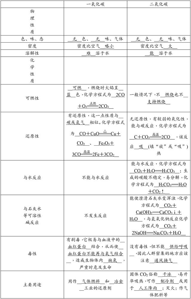 中考化学总复习碳和碳的氧化物知识点汇总，中考典型例题讲解！