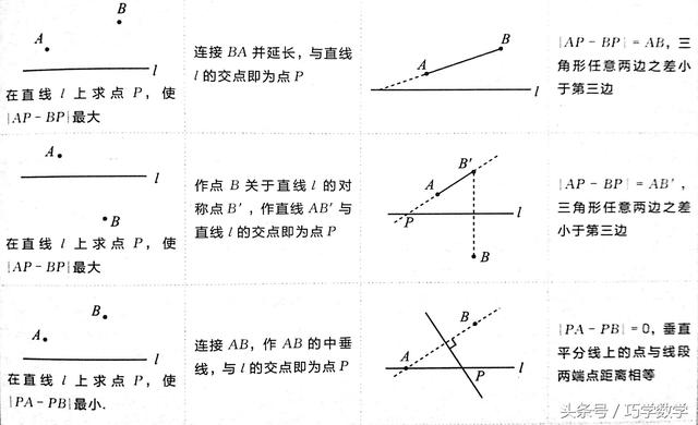 初中数学最值问题分类总结