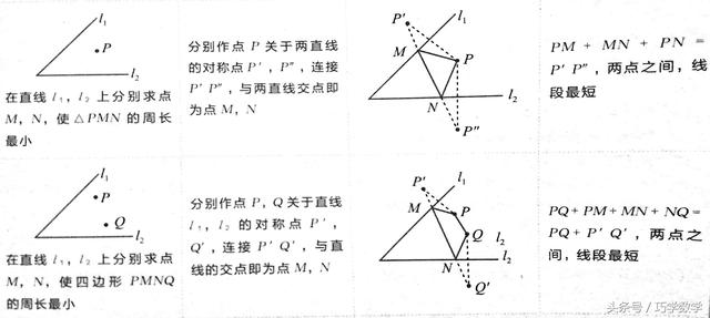 初中数学最值问题分类总结