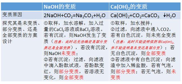 2018年中考化学专题复习之《氢氧化钠、氢氧化钙变质的探究》