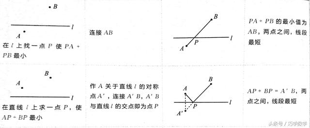 初中数学最值问题分类总结