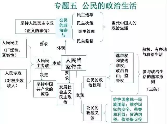 高中政治10大专题知识体系汇总！专属文科生福利！