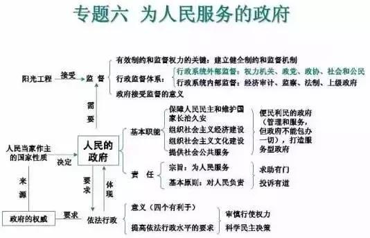 高中政治10大专题知识体系汇总！专属文科生福利！