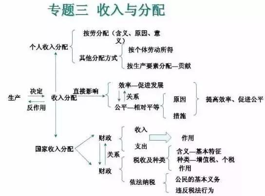 高中政治10大专题知识体系汇总！专属文科生福利！