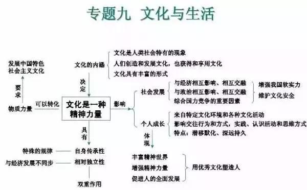 高中政治10大专题知识体系汇总！专属文科生福利！