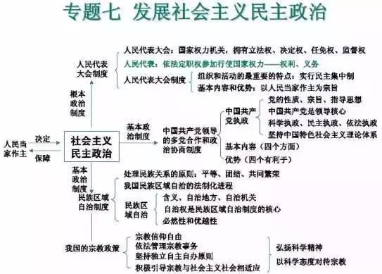 高中政治10大专题知识体系汇总！专属文科生福利！