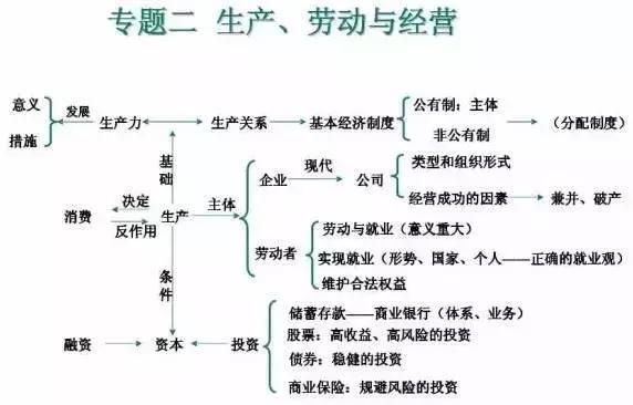 高中政治10大专题知识体系汇总！专属文科生福利！