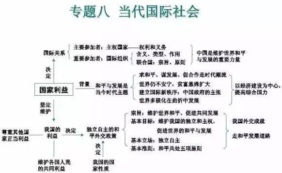 高中政治10大专题知识体系汇总！专属文科生福利！