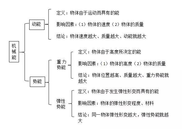 中考物理机械和功的知识点讲解