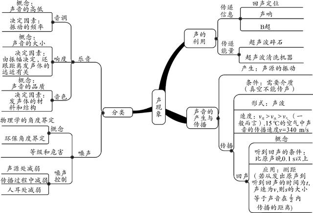 2018年中考物理总复习声现象精讲考点，真题解析都在这了！