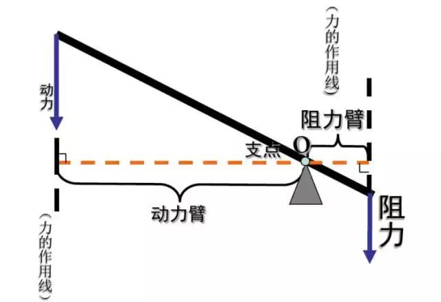 中考物理机械和功的知识点讲解