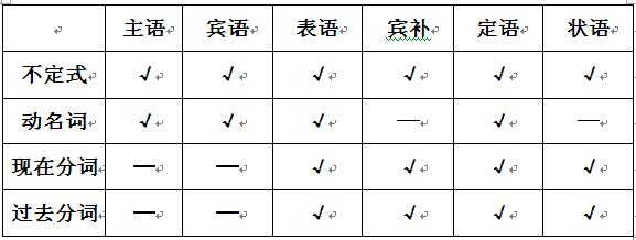 什么是非谓语动词？（非谓语动词用法——基本概述）