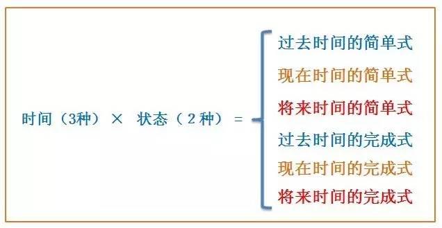 看完这篇文章，秒懂英语语法中动词的时态！