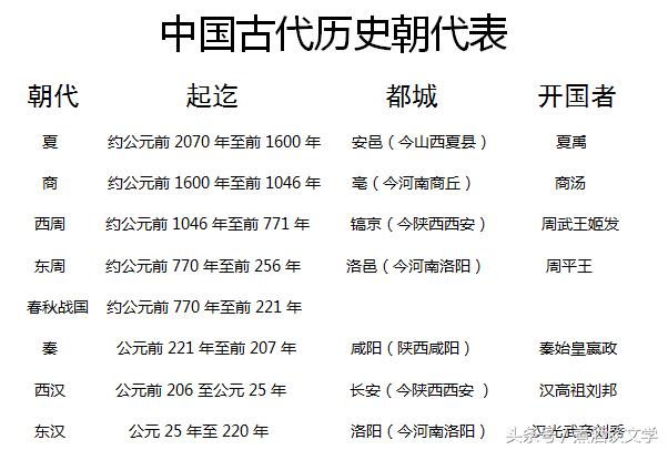 最全的中国古代历史朝代表，中小学生一定要记住