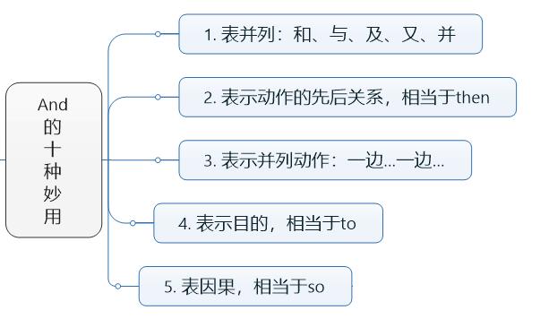 旧词新知：and的十种妙用，你都知道吗？