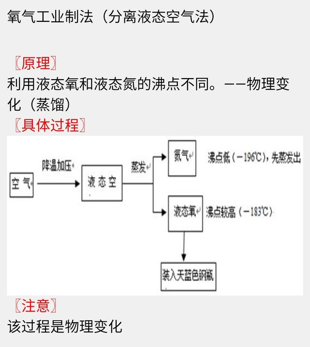 中考化学必考知识点~我们周围的空气知识分享