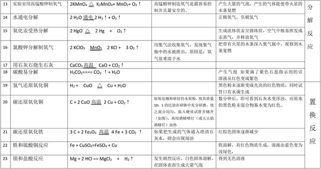 九年级上册化学化学方程式归纳练习及答案，看看方程式掌握的如何