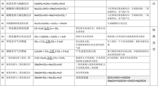 九年级上册化学化学方程式归纳练习及答案，看看方程式掌握的如何