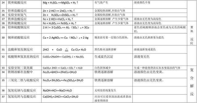 九年级上册化学化学方程式归纳练习及答案，看看方程式掌握的如何