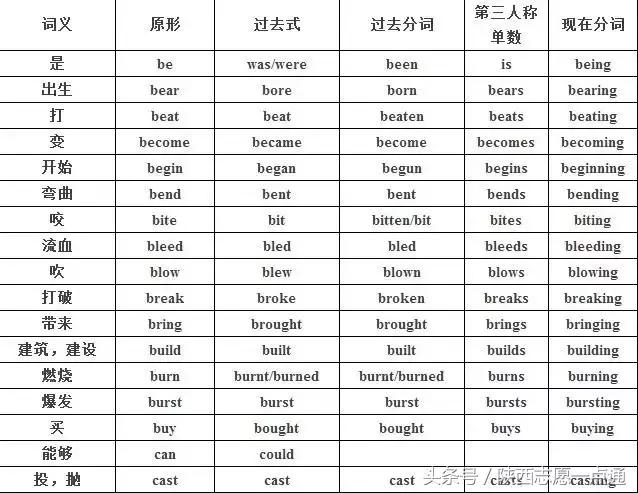 136个动词的不规则变化表，高中三年都在考！