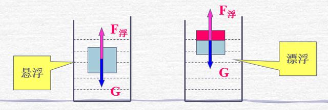 难点突破│漂浮和悬浮的相同点与不同点