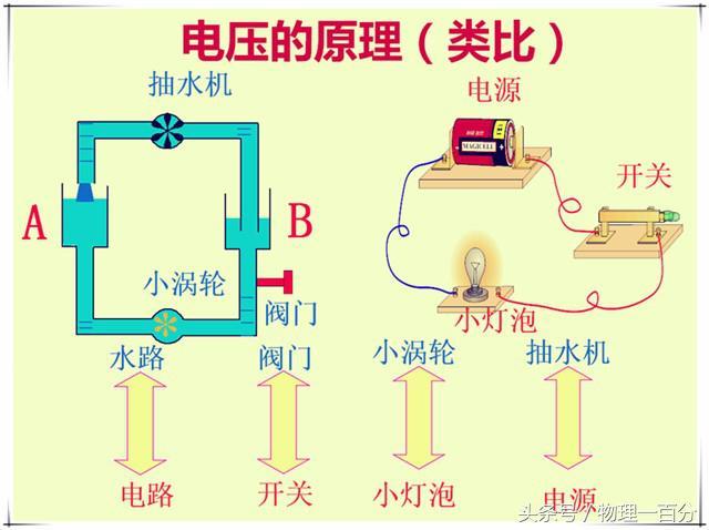 为什么并联电路中各部分电压会相等？初中物理怎么解释？