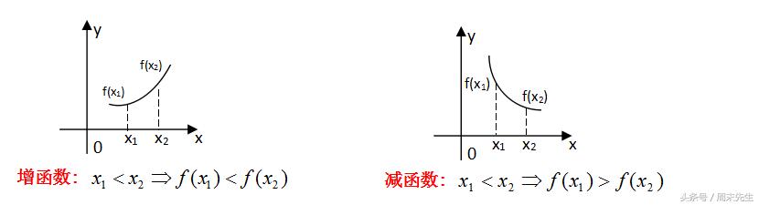 6个知识点，5种题型，9道题目帮助大家快速掌握函数单调性