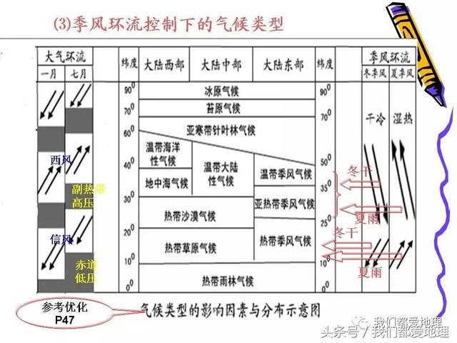 高中地理必修1新课精讲-气压带和风带