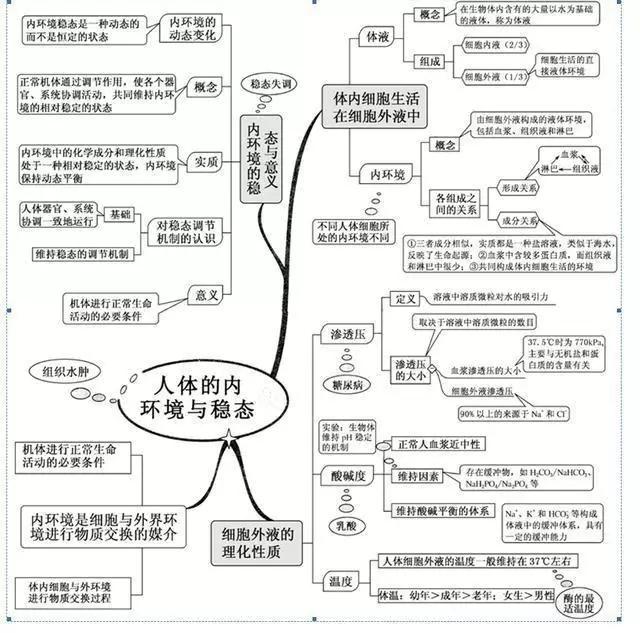 20张图包涵高中生物全部知识，适用2018年高考