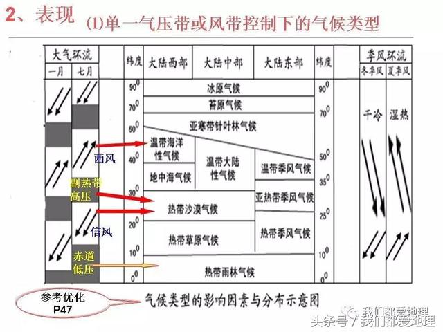 高中地理必修1新课精讲-气压带和风带