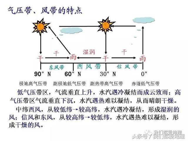 高中地理必修1新课精讲-气压带和风带