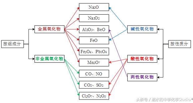 高中入门必备知识：氧化物的分类