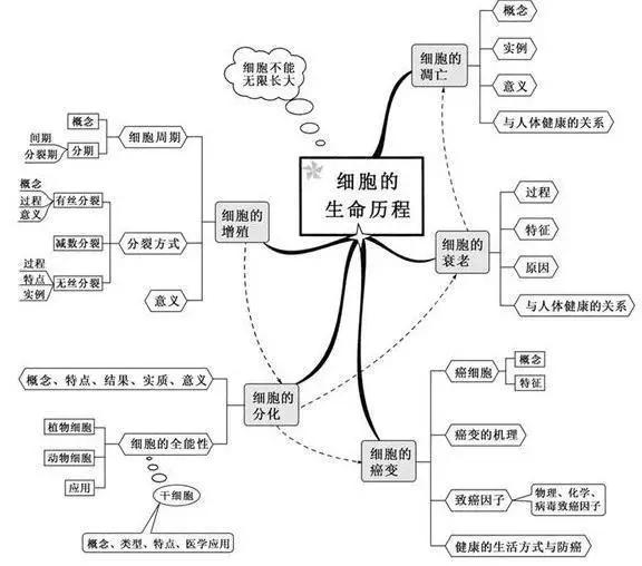 20张图包涵高中生物全部知识，适用2018年高考