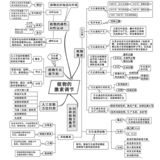 20张图包涵高中生物全部知识，适用2018年高考