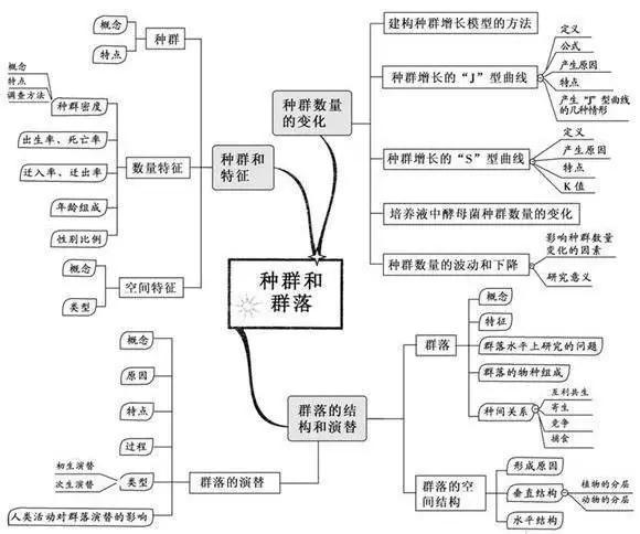 20张图包涵高中生物全部知识，适用2018年高考