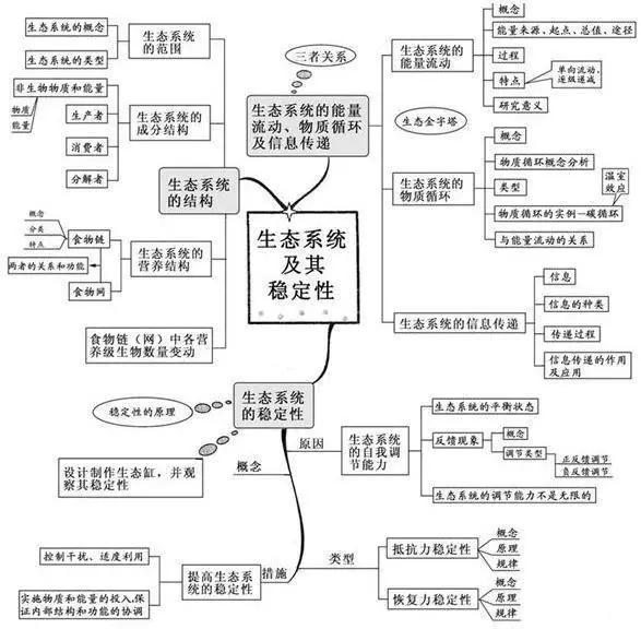 20张图包涵高中生物全部知识，适用2018年高考